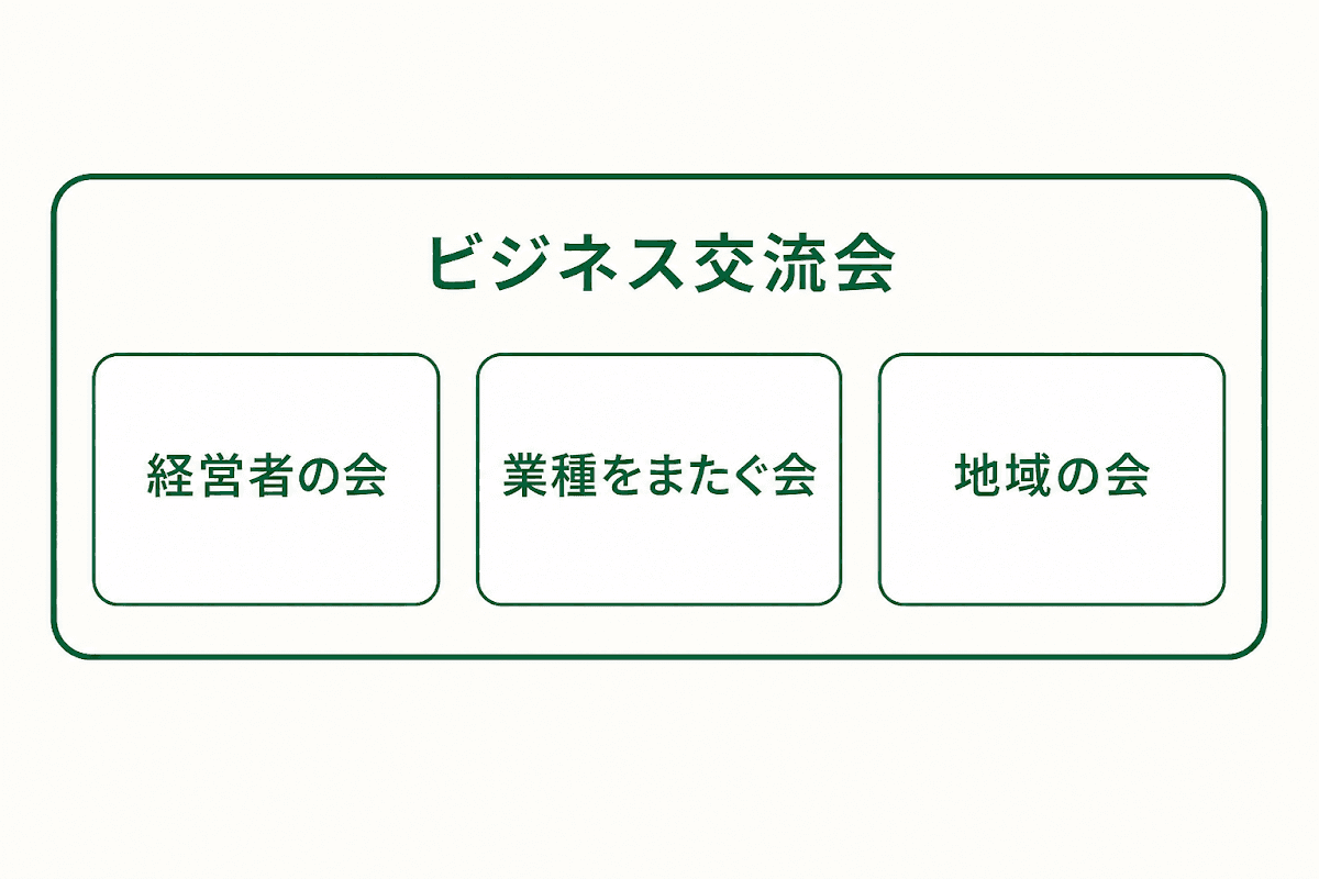 ビジネス交流会の包含関係
