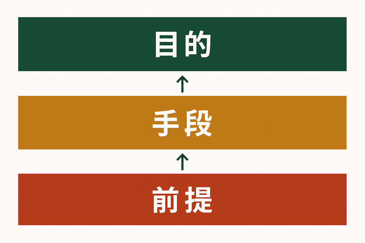 目的・手段・前提の3層構造