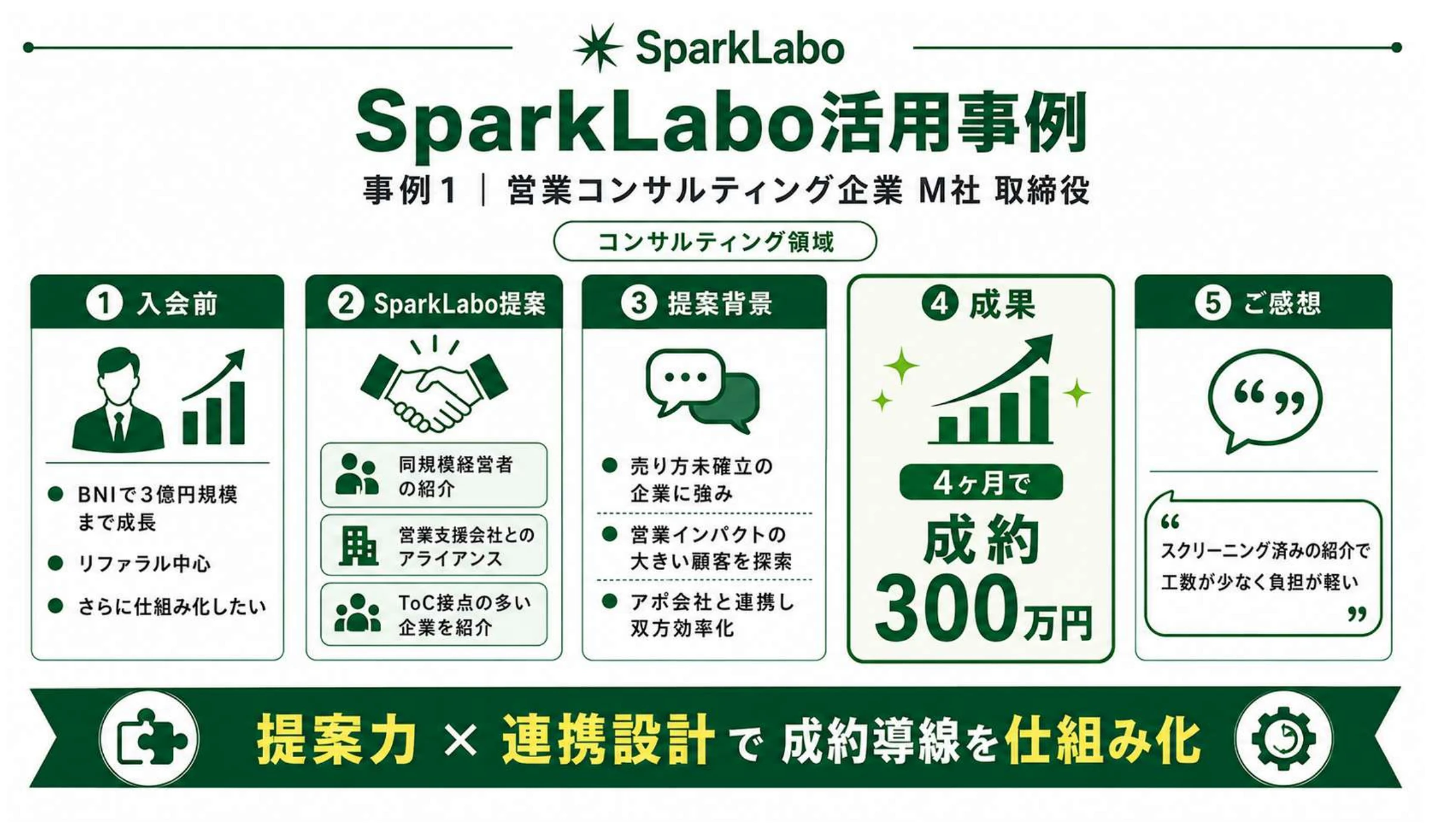 営業コンサルティング企業 M社のSparkLabo活用事例