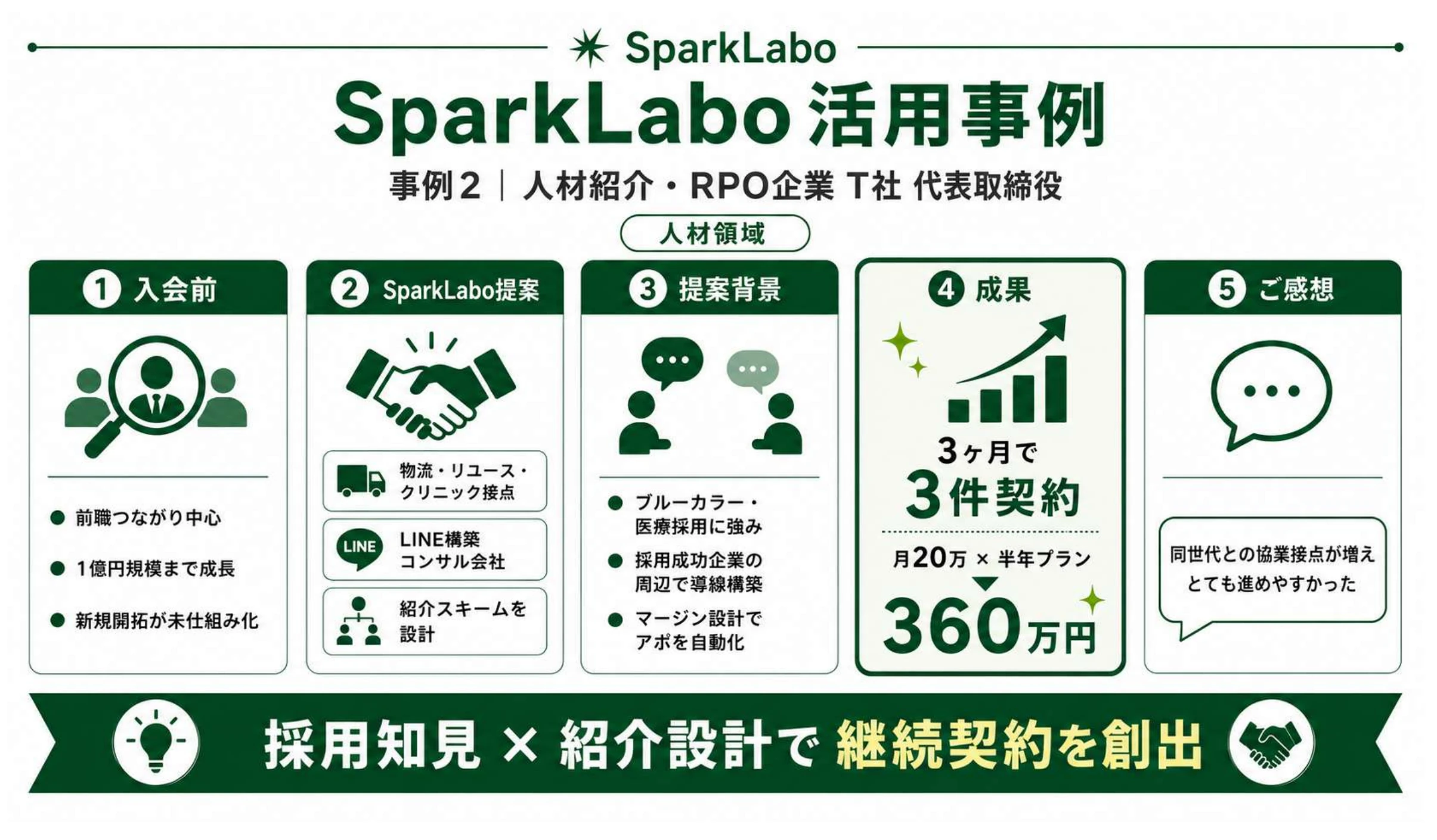 人材紹介・RPO企業 T社のSparkLabo活用事例