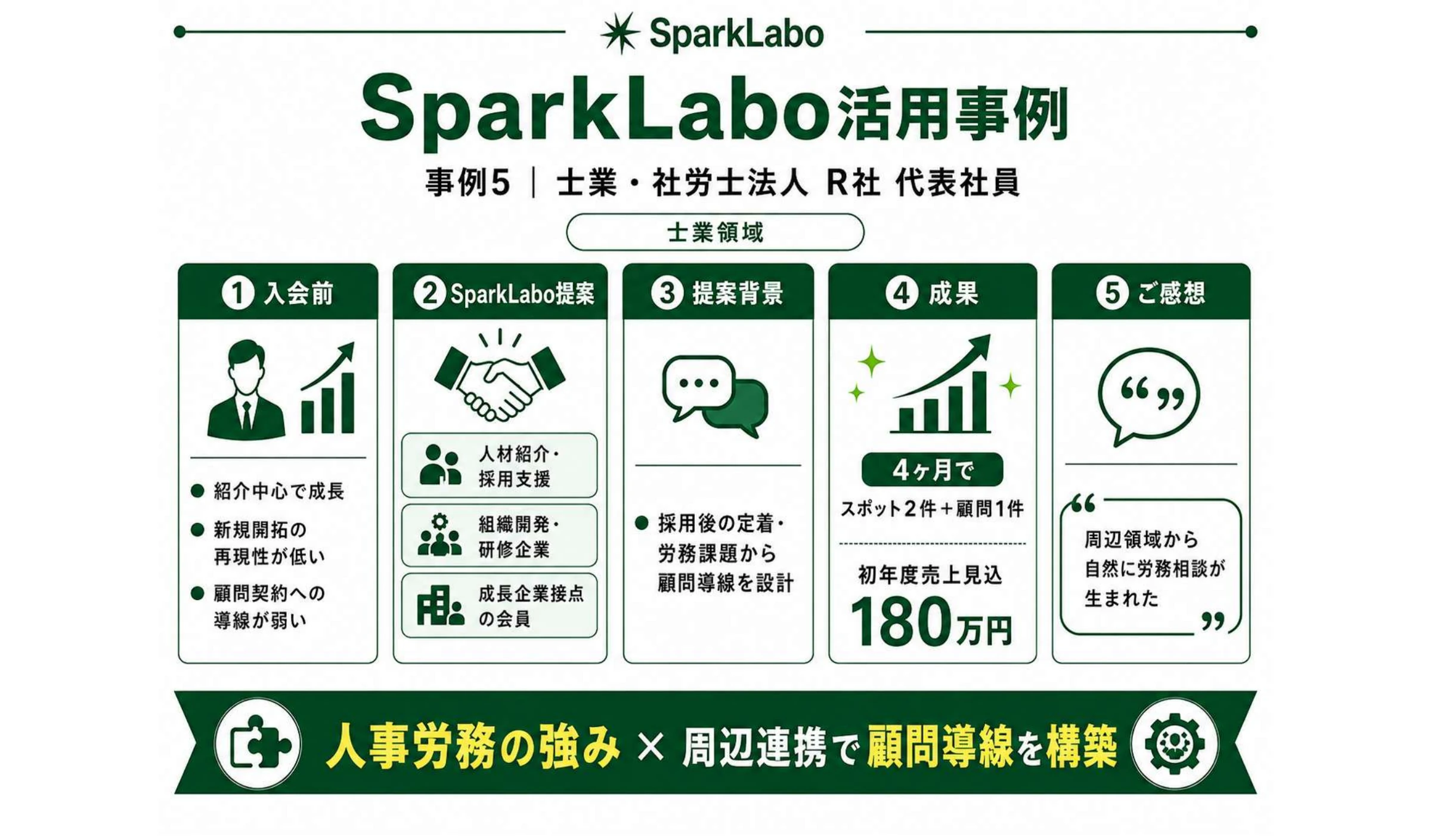士業・社労士法人 R社のSparkLabo活用事例